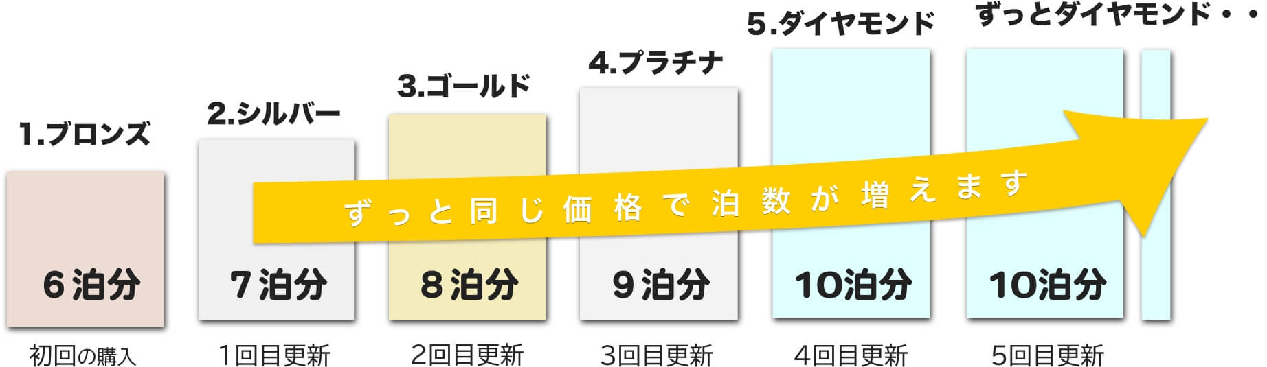 ランクアップシステムのイメージ